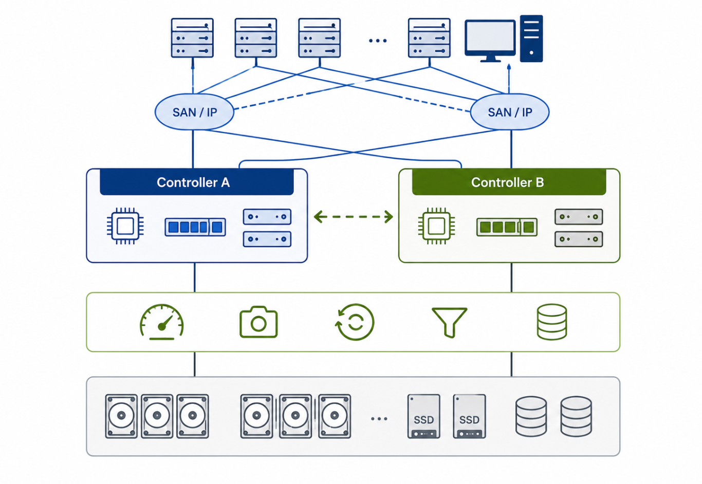 Dual Controller: I/O läuft über redundante Controller Schema einer Dual-Controller-Plattform: Server greifen über SAN oder IP auf zwei Controller zu, dahinter Cache, Data Services und Medien.