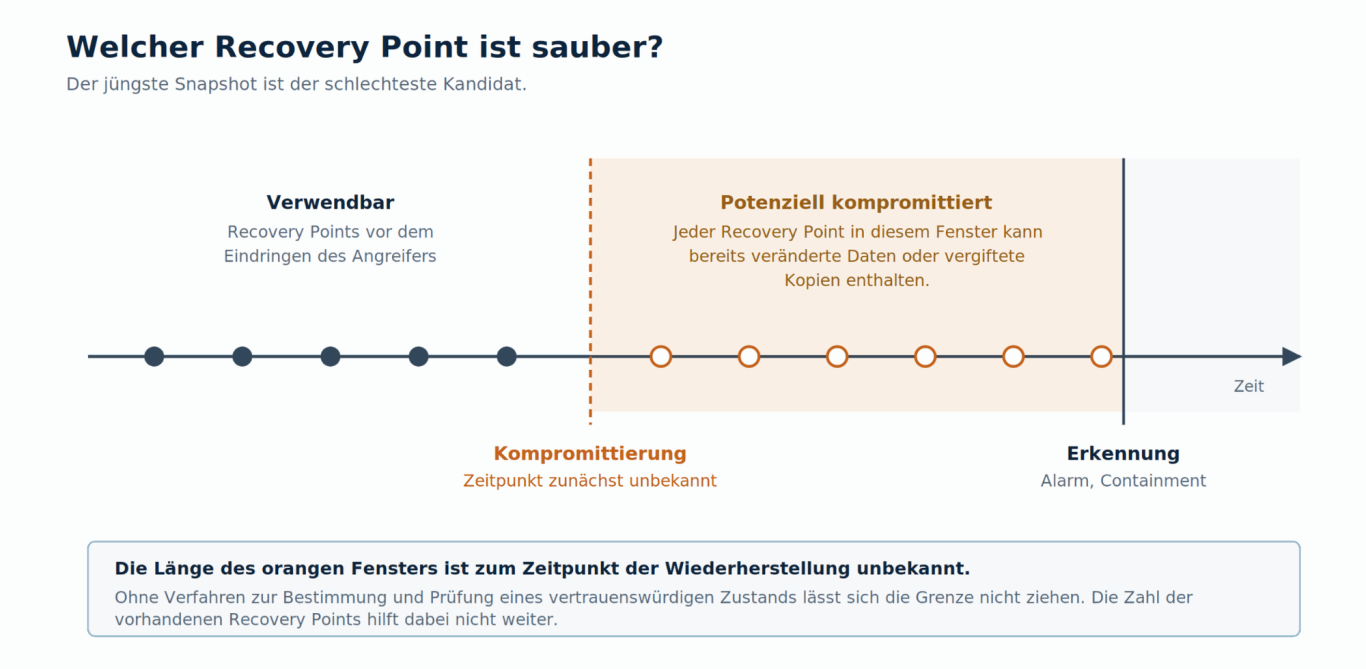 Das Fenster zwischen Angriff und Erkennung Zeitachse mit Snapshots. Zwischen Kompromittierung und Erkennung liegt ein Fenster, in dem kein Recovery Point verlässlich ist.
