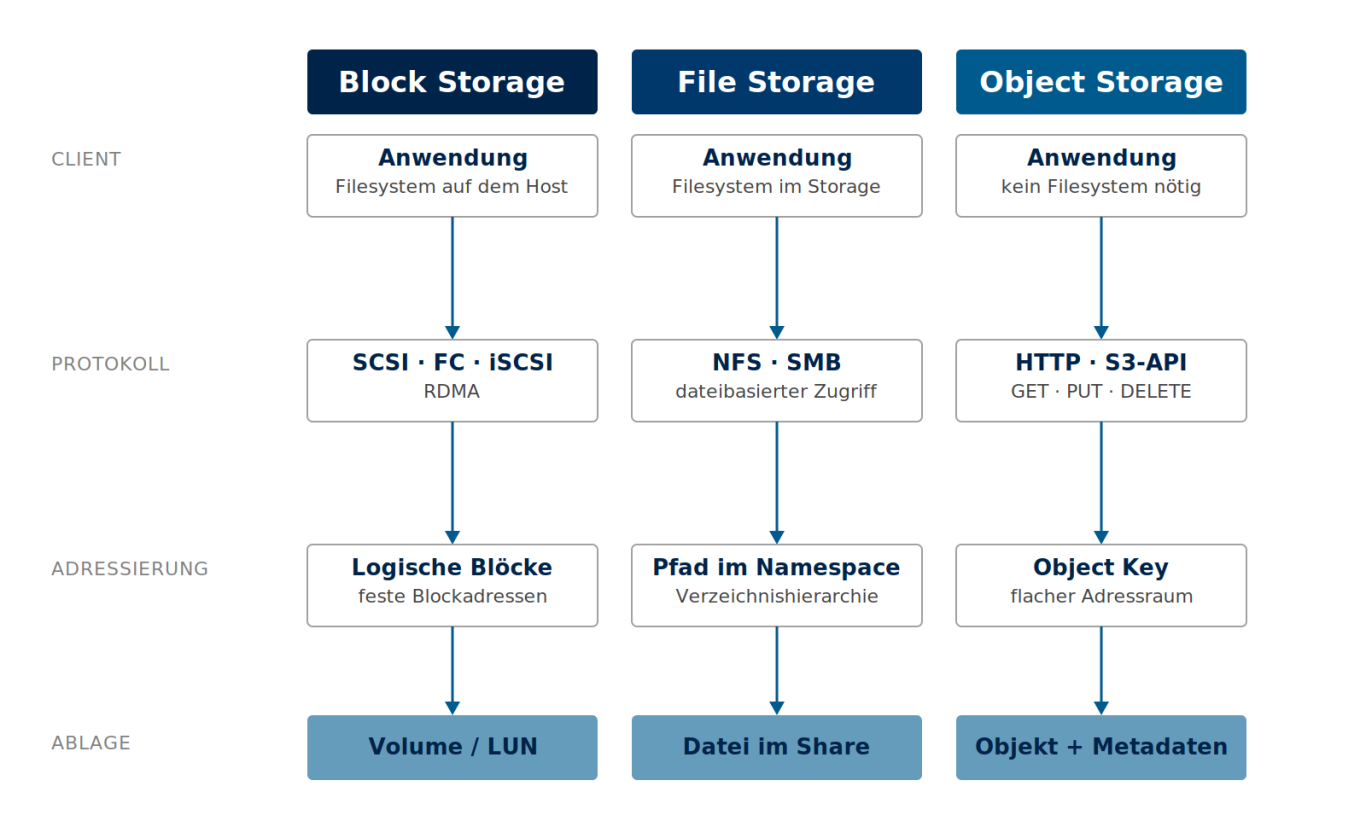 Block, File und Object im Vergleich der Zugriffspfade Schema der drei Zugriffsmodelle: Block über Host-Filesystem, File über Verzeichnisstruktur, Object über Identifier und Metadaten.