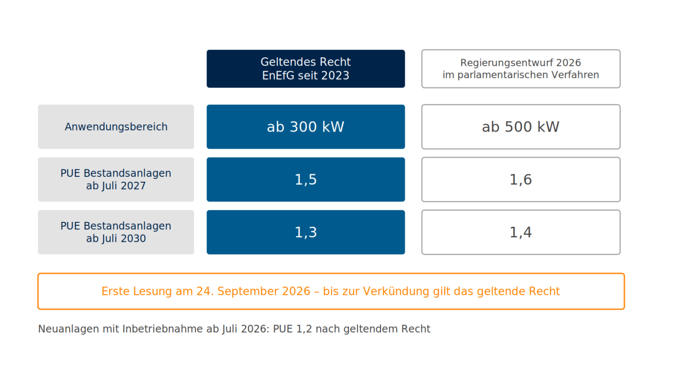 Gegenüberstellung der PUE-Grenzwerte und des Anwendungsbereichs nach geltendem Energieeffizienzgesetz und nach dem Regierungsentwurf von2026