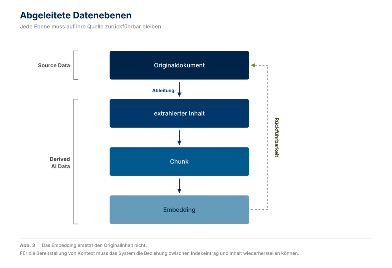 Abgeleitete Datenebenen vom Dokument zum Embedding Vier Ebenen von Originaldokument über Inhalt und Chunk zum Embedding, mit gestrichelter Rückführbarkeitslinie zurück zur Quelle.