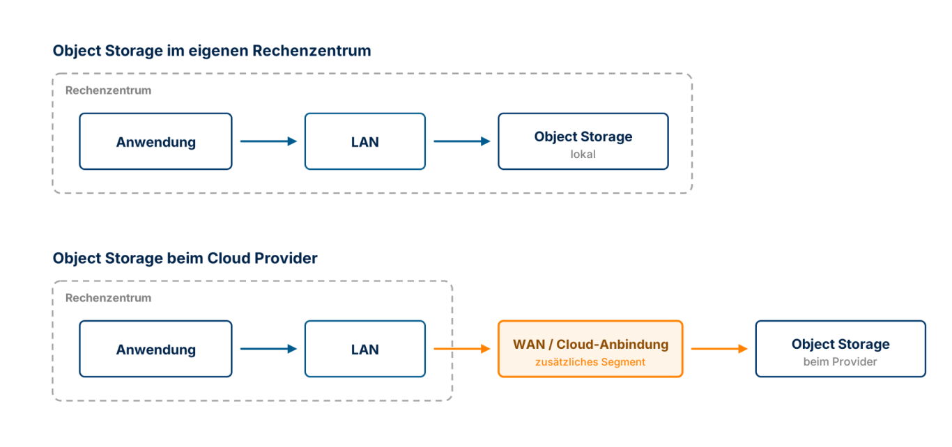 Der Datenpfad mit und ohne WAN-Strecke im Vergleich Zwei Datenpfade: oben Anwendung über LAN zum lokalen Object Storage, unten zusätzlich über die WAN-Anbindung zum Cloud Object Storage