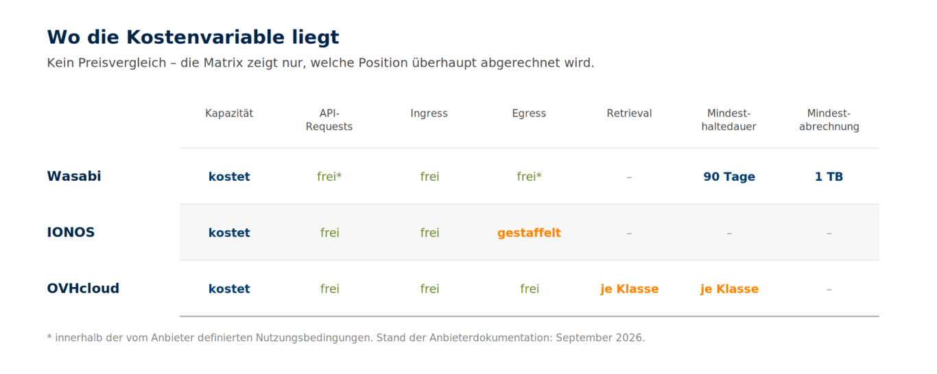 Wo die Kostenvariable im Preismodell liegt Matrix mit Wasabi, IONOS und OVHcloud über sieben Kostendimensionen. Zeigt, welche Position abgerechnet wird, ohne Preise zu vergleichen.