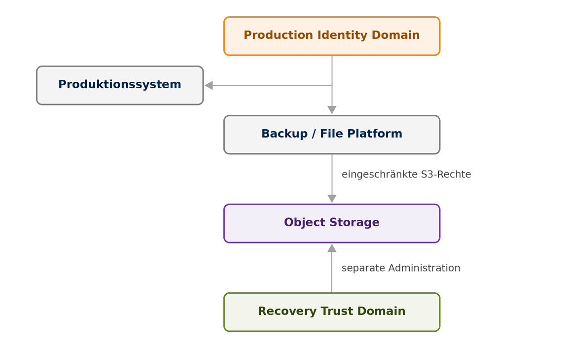 Zwei getrennte administrative Vertrauensdomänen roduktionsdomäne erreicht den Object Storage über eingeschränkte S3-Rechte, die Recovery-Domäne über eine davon getrennte Administration.