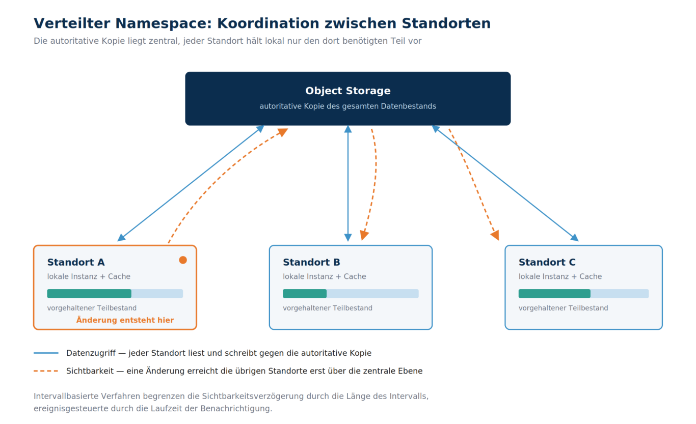 Ein Namespace, drei Standorte, ein autoritativer Bestand Drei Standorte mit lokalen Teilbeständen greifen auf eine zentrale Object-Storage-Ebene zu; Änderungen werden nur über diese sichtbar.