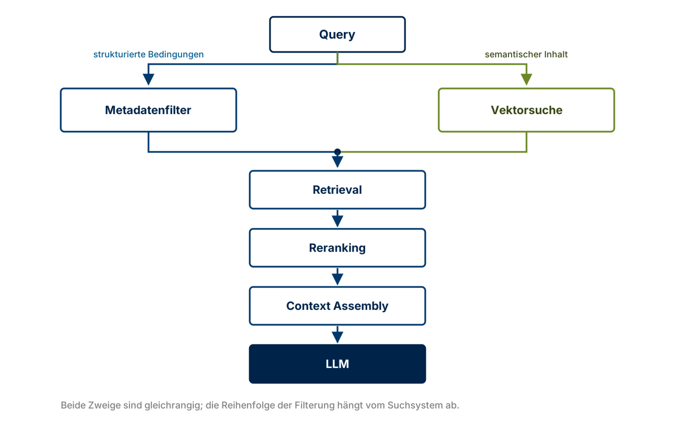 Metadatenfilter und Vektorsuche im Retrieval-Pfad Von der Query zweigen Metadatenfilter und Vektorsuche ab; beide münden in Retrieval, Reranking, Context Assembly und das LLM.