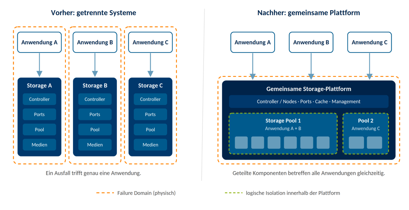 Wie Konsolidierung die Failure Domain verschiebt Vorher drei Anwendungen auf je eigenem System, nachher auf einer Plattform mit gemeinsamer Failure Domain und logisch getrennten Pools.