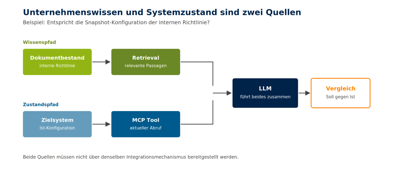 Wissenspfad und Zustandspfad Retrieval und MCP Tool liefern Richtlinie und Ist-Konfiguration an das Modell
