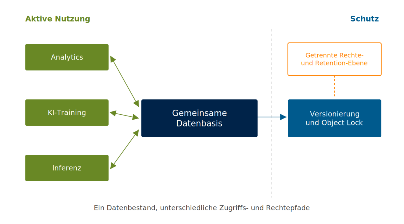Schichtgrafik mit dauerhafter Object-Datenbasis unten und darüber wechselnden Compute- und Anwendungsschichten mit kürzerem Lebenszyklus