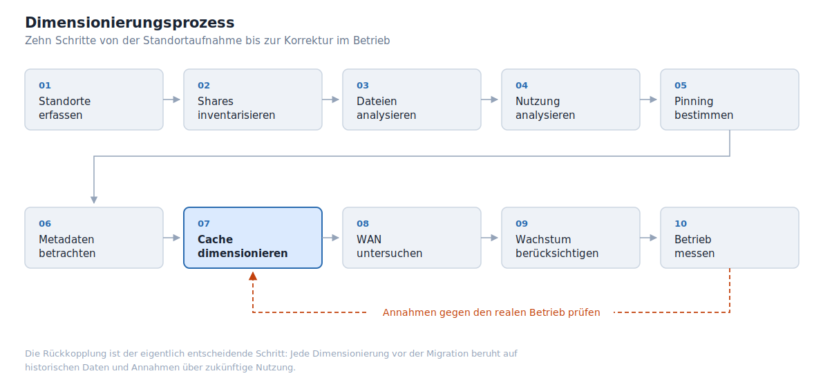 Ablaufdiagramm der zehn Dimensionierungsschritte von der Standorterfassung bis zur Messung im Betrieb, mit Rückkopplung vom letzten Schritt auf die Cache-Dimensionierung. Zehnstufiger Dimensionierungsprozess für ein Global File System