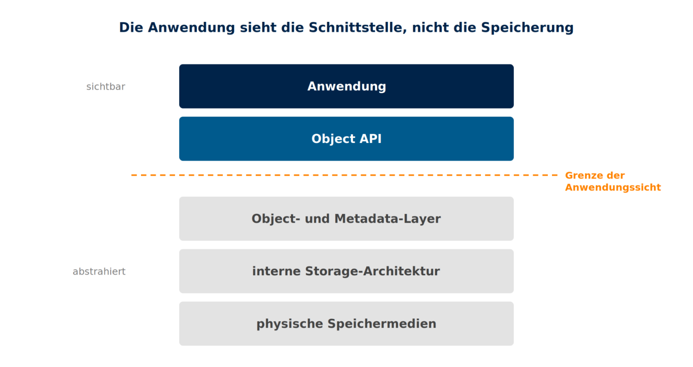 Schichtenmodell vom Zugriff bis zum Speichermedium Fünf Schichten von Anwendung über Object API bis zum physischen Medium; unterhalb der Object API endet die Sicht der Anwendung.