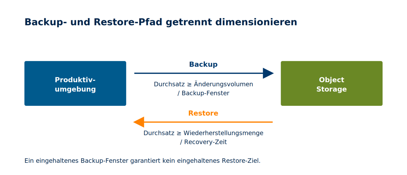 Backup und Restore sind getrennt zu dimensionierenv Gegenläufige Datenpfade: Backup in den Object Storage im Sicherungsfenster, Restore zurück innerhalb der geforderten Wiederherstellzeit.