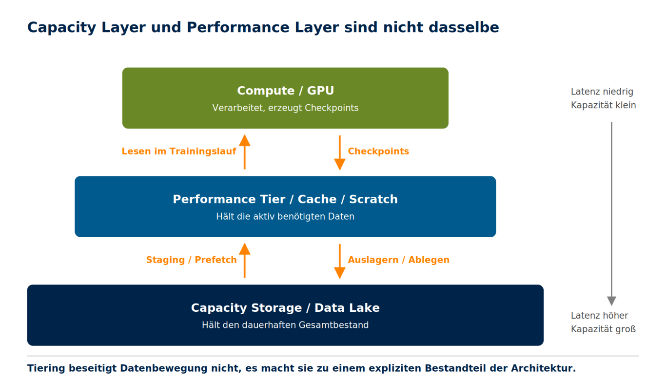 Capacity Storage, Performance Tier und Compute als getrennte Ebenen Drei Ebenen übereinander: Capacity Storage, Performance Tier und Compute mit Datenbewegung dazwischen.