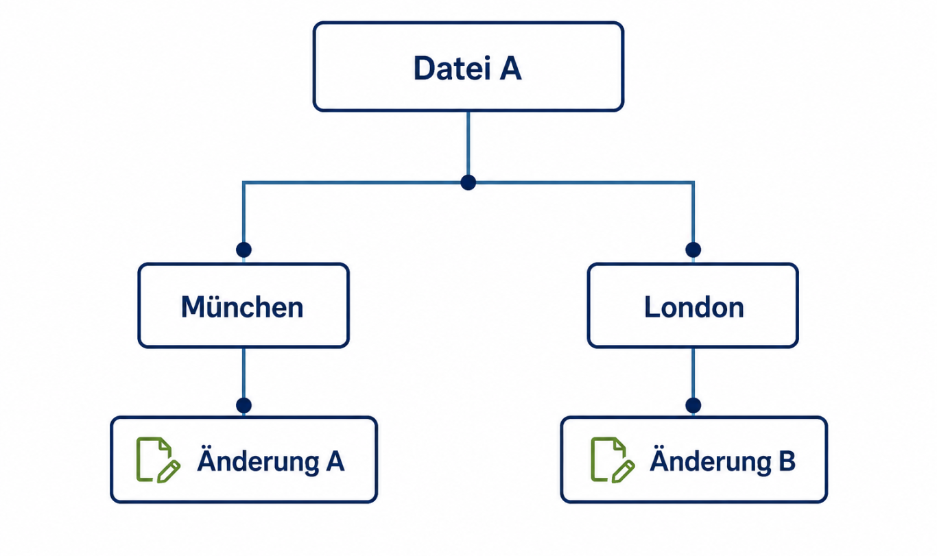 Diagramm: Datei A wird parallel in München und London bearbeitet: Änderung A und Änderung B konkurrieren um den gültigen Zustand.