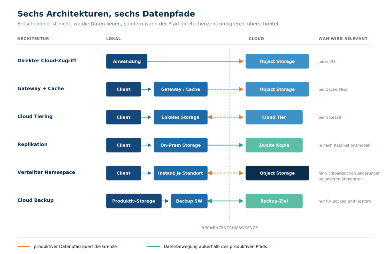 Sechs Architekturen, sechs Datenpfade im Vergleich Sechs Hybrid-Storage-Architekturen als Datenpfade, mit markierter Rechenzentrumsgrenze und Anlass der WAN-Nutzung je Modell.