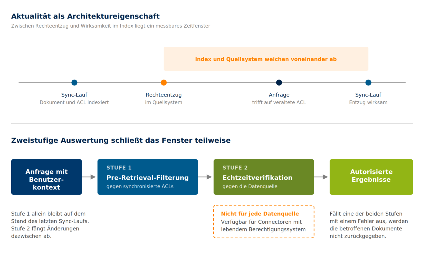 Zweistufige Autorisierung und das Synchronisationsfenster Zeitachse mit Abweichungsfenster nach dem Rechteentzug; darunter Pre-Retrieval-Filterung und Echtzeitverifikation vor den Ergebnissen.