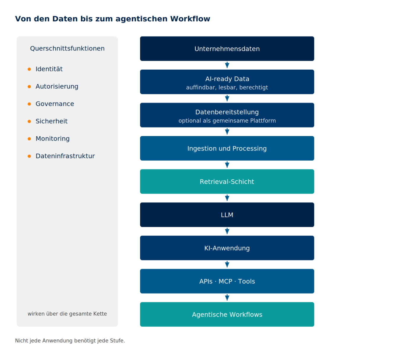 Gesamtarchitektur einer Unternehmens-KI Kette von Unternehmensdaten über Retrieval und Modell bis zu agentischen Workflows, begleitet von Querschnittsfunktionen.