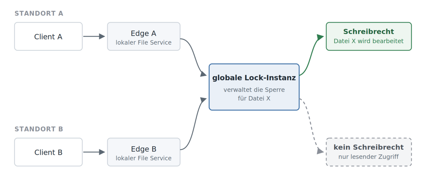 Global File Locking: nur ein Standort darf schreiben Client A und Client B greifen über ihre Edge-Systeme auf Datei X zu; die globale Lock-Instanz erteilt nur Standort A das Schreibrecht.