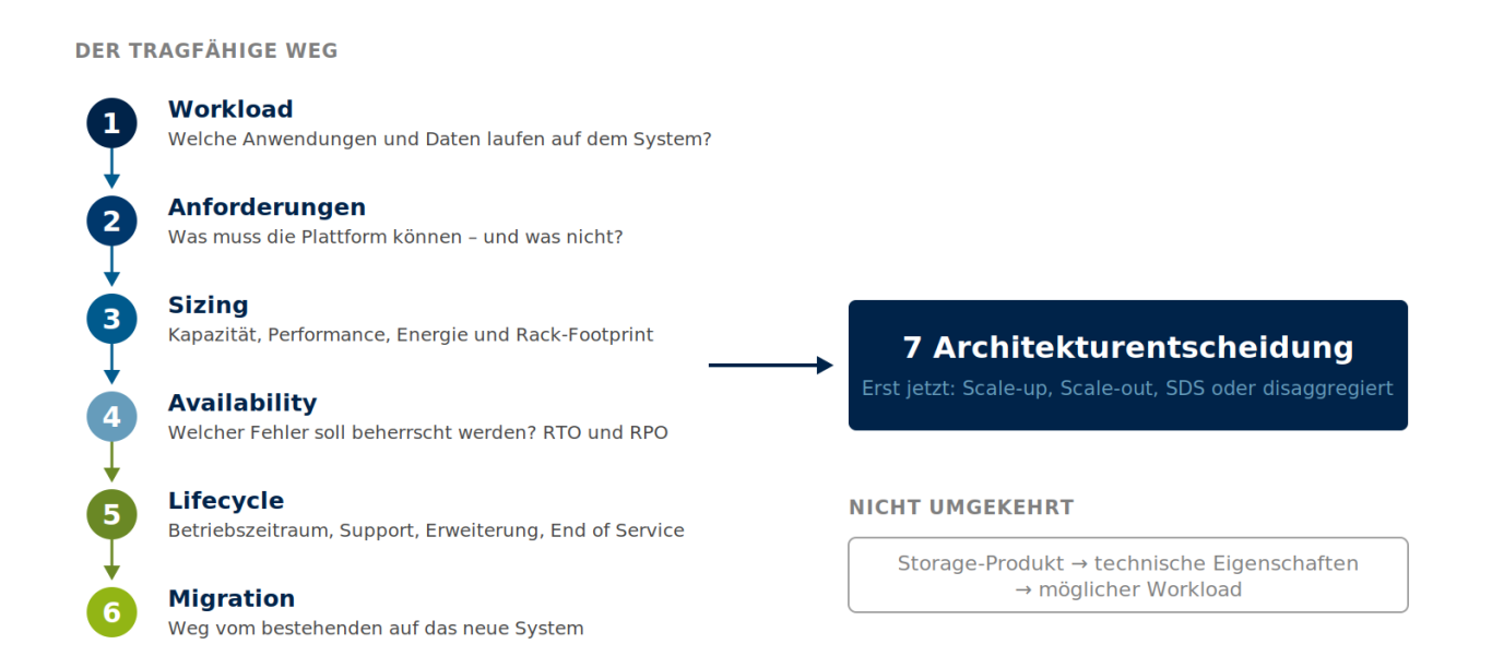 Reihenfolge der Storage-Entscheidung Diese Punkte sind keine Implementierungsdetails, sondern die Eingangsgrößen der Architekturentscheidung. Wie sich die verschiedenen Architek
