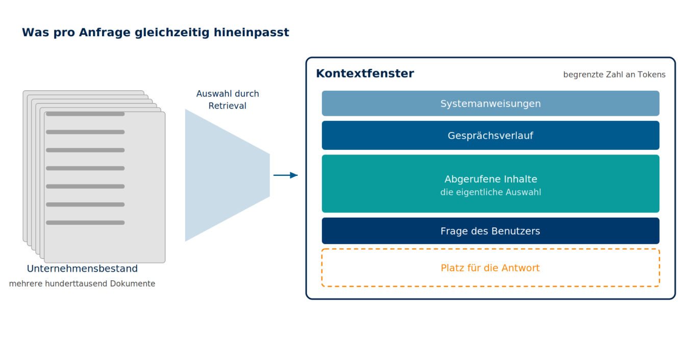 Was pro Anfrage in das Kontextfenster passt Aus einem großen Dokumentenbestand wählt ein Retrieval-System wenige Inhalte aus, die sich das begrenzte Kontextfenster teilen.