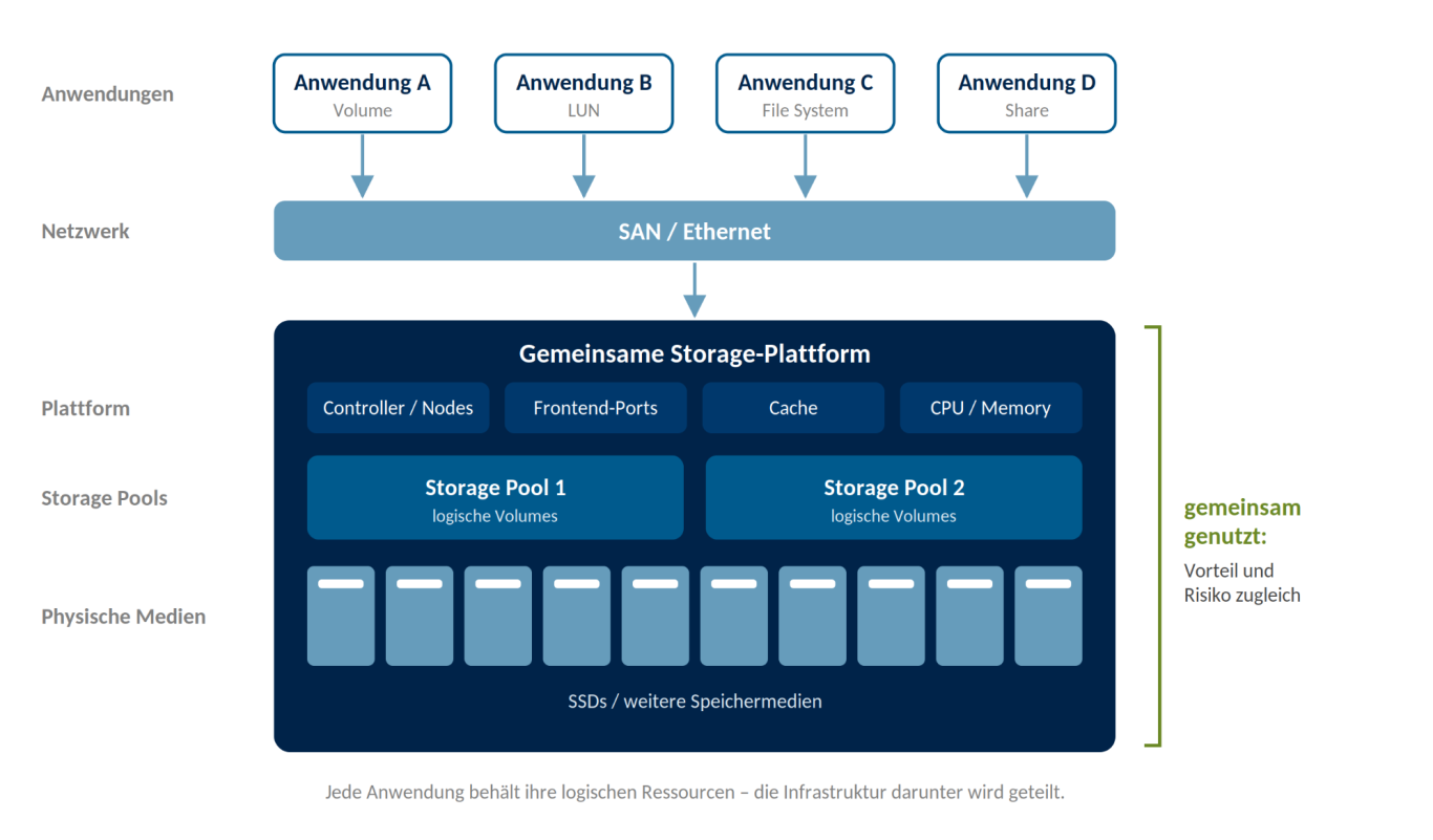 Logisch getrennt, physisch geteilt: das Schichtenmodell Vier Anwendungen nutzen über SAN/Ethernet eine gemeinsame Storage-Plattform mit geteilten Controllern, Pools und Medien.