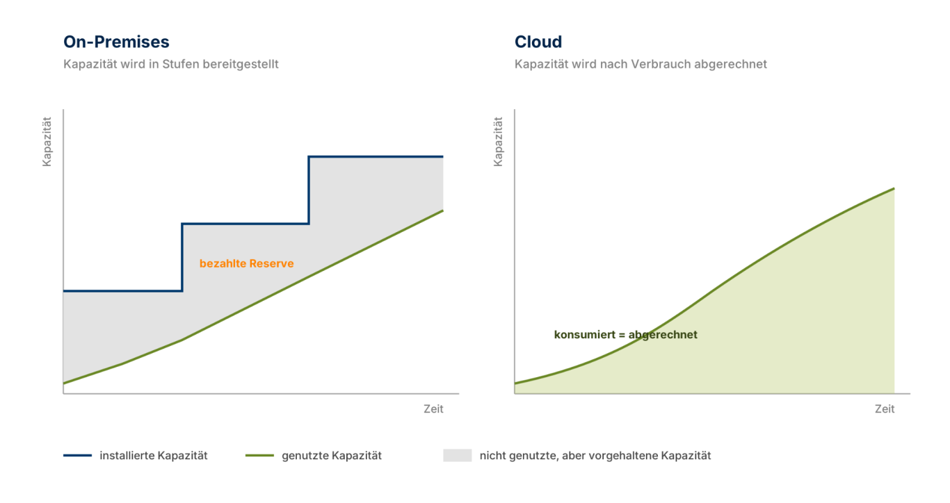 Kapazität in Stufen gegenüber Kapazität nach Verbrauch Diagramm: links die Treppenkurve der On-Premises-Kapazität mit bezahlter Reserve, rechts die glatte Verbrauchskurve eines Cloud-Service