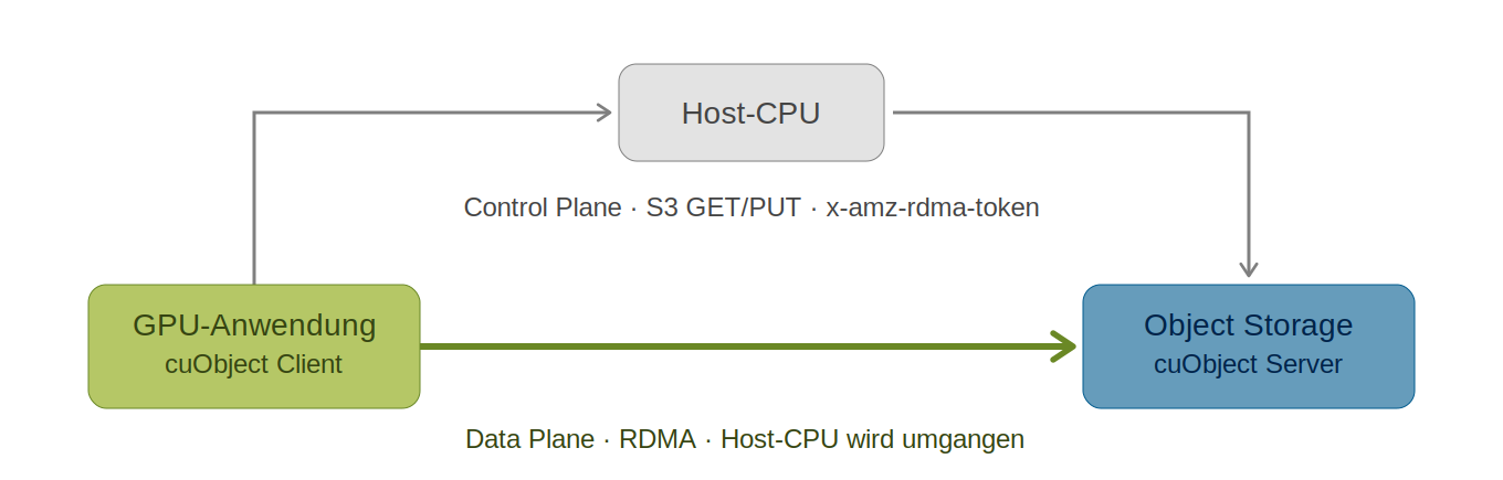 Die Nutzdaten nehmen den Weg an der CPU vorbei Control Plane als S3-Request über die Host-CPU, Data Plane als direkte RDMA-Verbindung von der GPU-Anwendung zum Object Storage