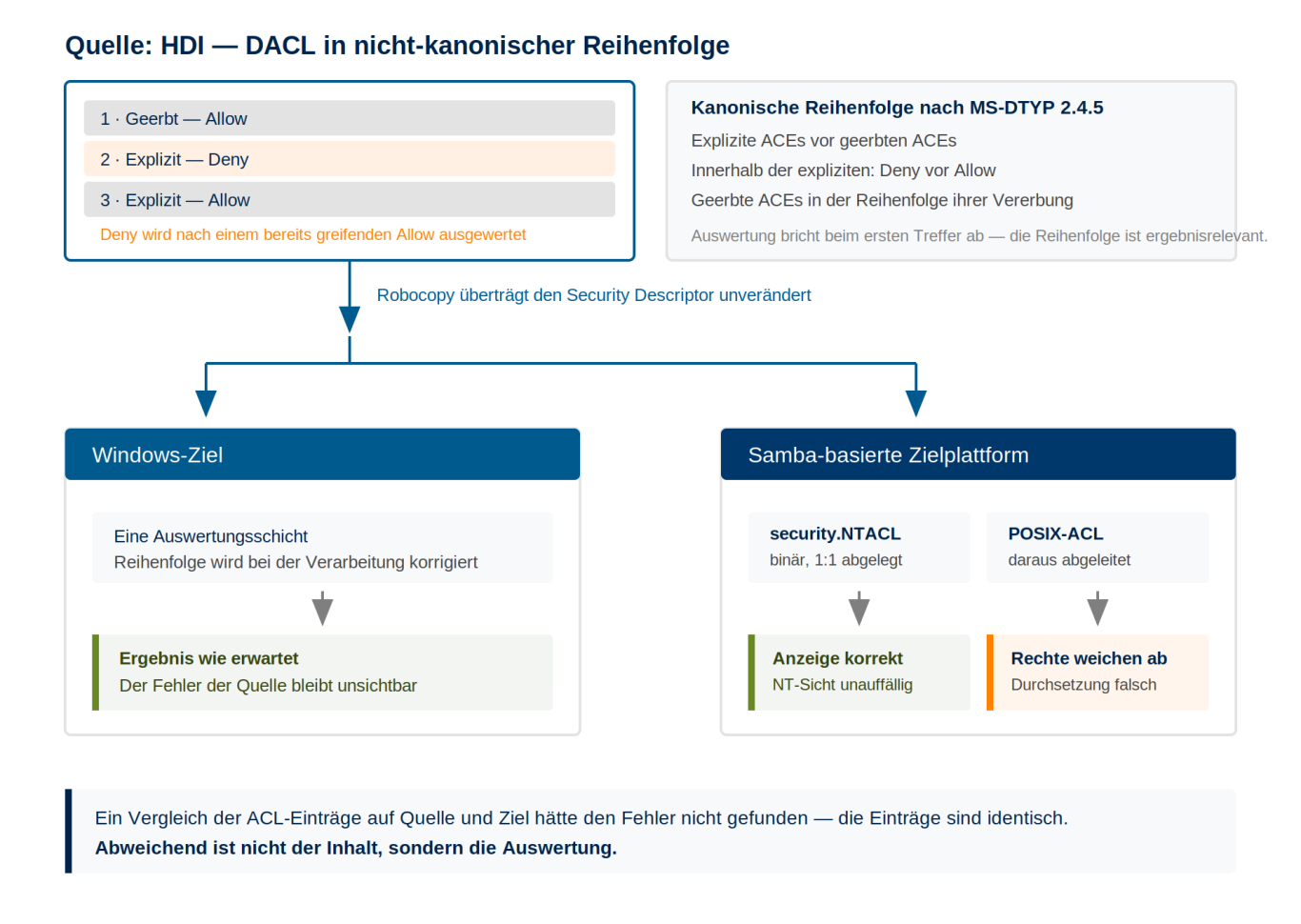 Warum dieselbe ACL zwei verschiedene Ergebnisse liefert Eine nicht-kanonische ACE-Reihenfolge wird unverändert übertragen. Auf einem Windows-Ziel bleibt sie folgenlos, auf einer Samba-basierten Pl