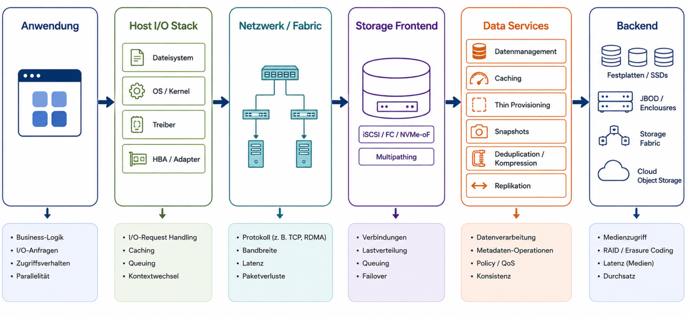 Wo Latenz auf dem I/O-Pfad entsteht I/O-Pfad von der Anwendung über Host Stack, Fabric, Frontend und Data Services bis zum persistenten Medium.