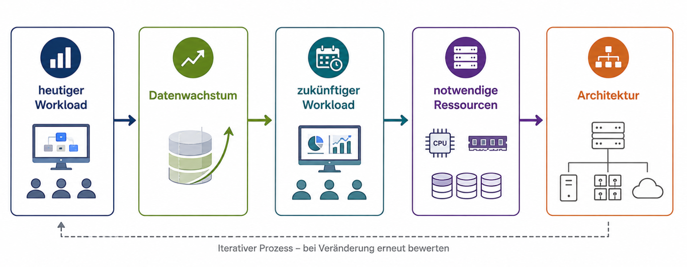 Storage-Planung beginnt beim Workload Reihenfolge der Storage-Planung: heutiger Workload, Datenwachstum, zukünftiger Workload, notwendige Ressourcen, Architektur.