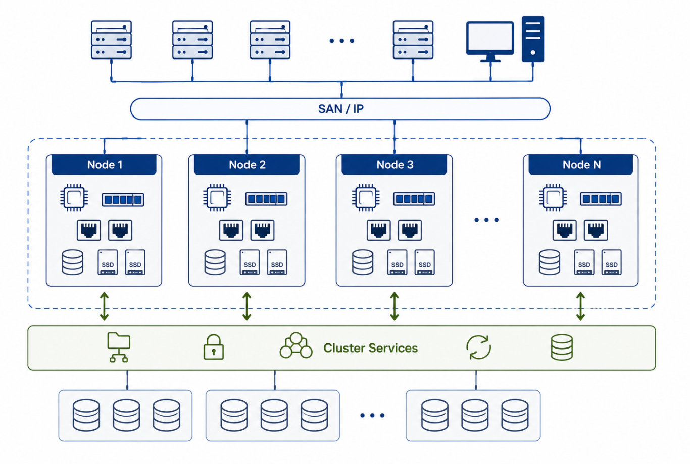Scale-out: jeder Node bringt eigene Ressourcen mit Schema einer Scale-out-Architektur: mehrere Nodes stellen gemeinsam CPU, Memory, Netzwerk und Storage bereit und teilen die Verarbeitung.