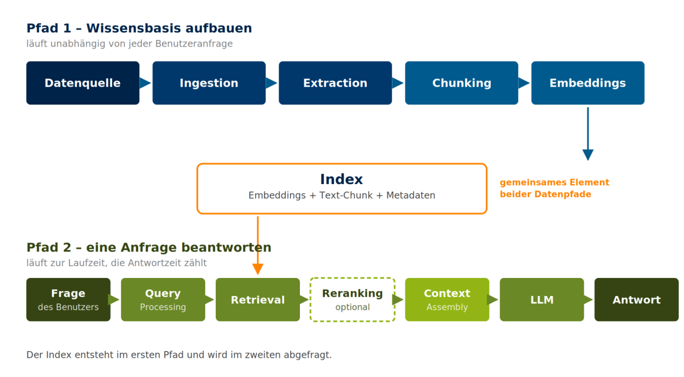 Die zwei Datenpfade einer RAG-Architektur Schema: oben Ingestion bis Embeddings, in der Mitte der Index, unten Query Processing bis zur Antwort des Sprachmodells.