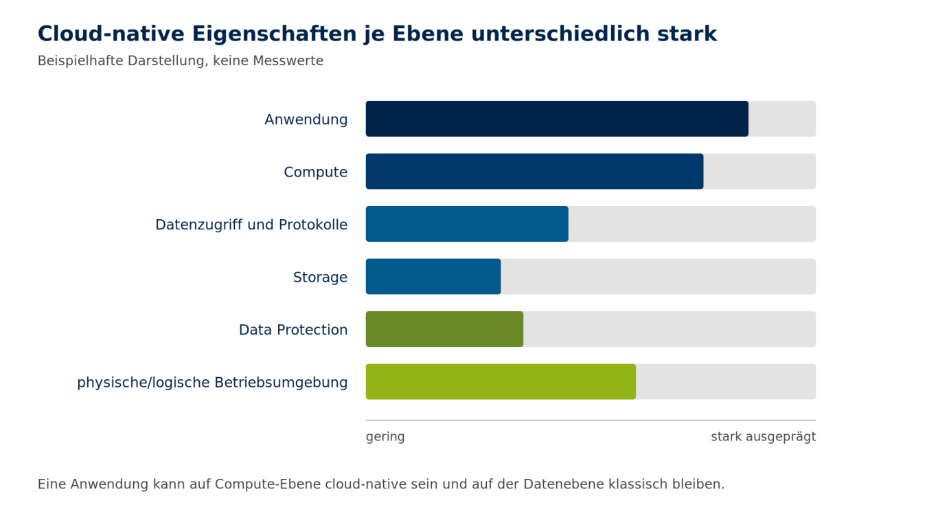 Cloud-native Eigenschaften je Ebene unterschiedlich stark Sechs Infrastrukturebenen von der Anwendung bis zur Betriebsumgebung, je Ebene ein Balken mit unterschiedlichem Ausprägungsgrad