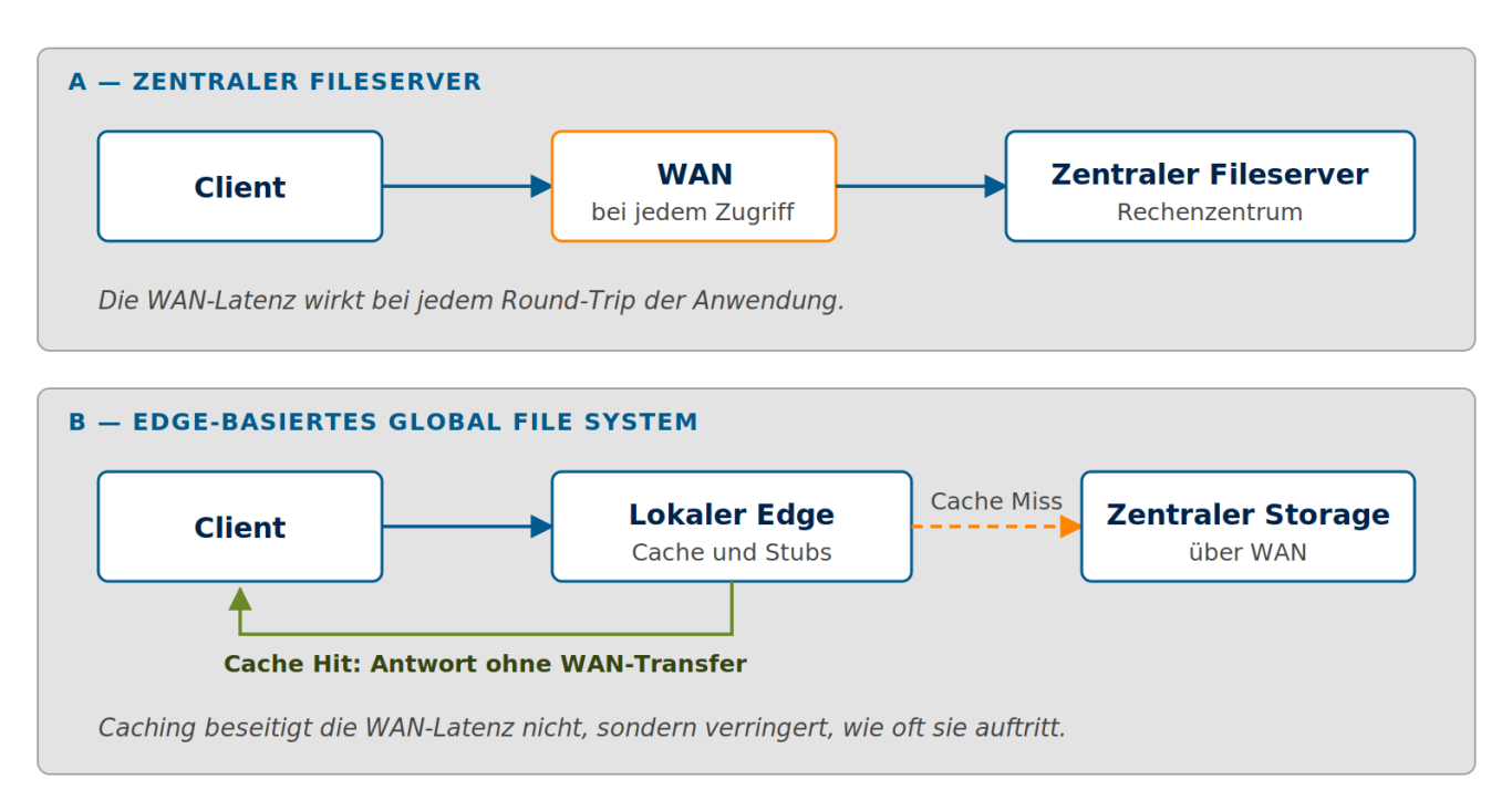 Datenpfad mit und ohne lokalen Cache Vergleich zweier Datenpfade: beim zentralen Fileserver liegt das WAN bei jedem Zugriff im I/O-Pfad, beim Edge-Ansatz nur bei einem CacheMiss
