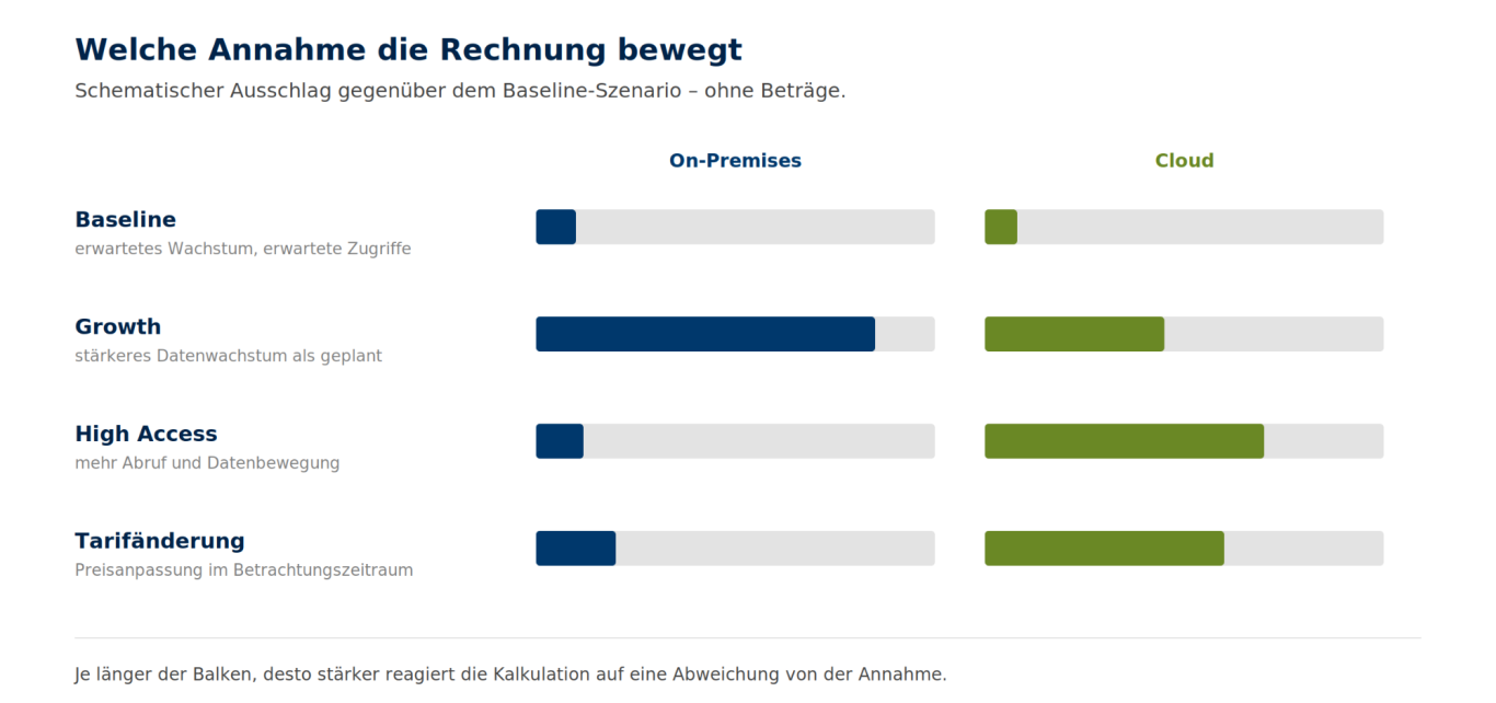 Reaktion der Kalkulation auf Abweichungen Balkendiagramm mit vier Szenarien: Wachstum trifft On-Premises stärker, höherer Abruf und Tarifänderung treffen die Cloud-Rechnung stärker