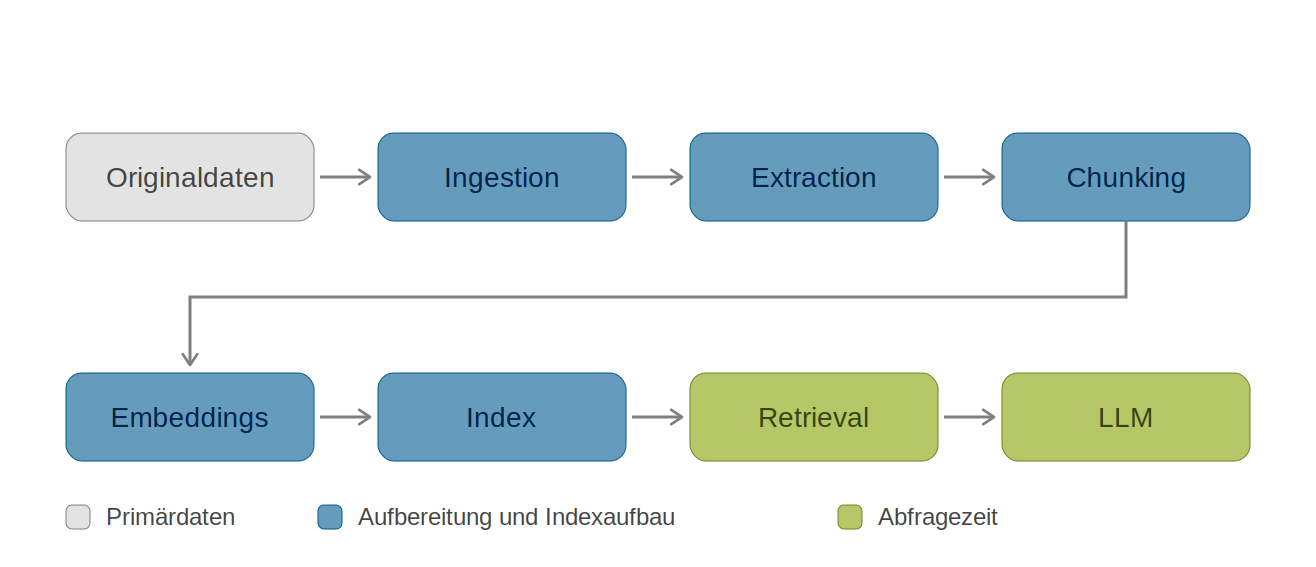 RAG-Datenpfad vom Storage bis zum LLM RAG-Datenpfad in acht Stationen: von den Originaldaten über Ingestion, Extraction, Chunking, Embeddings und Index zu Retrieval und LLM