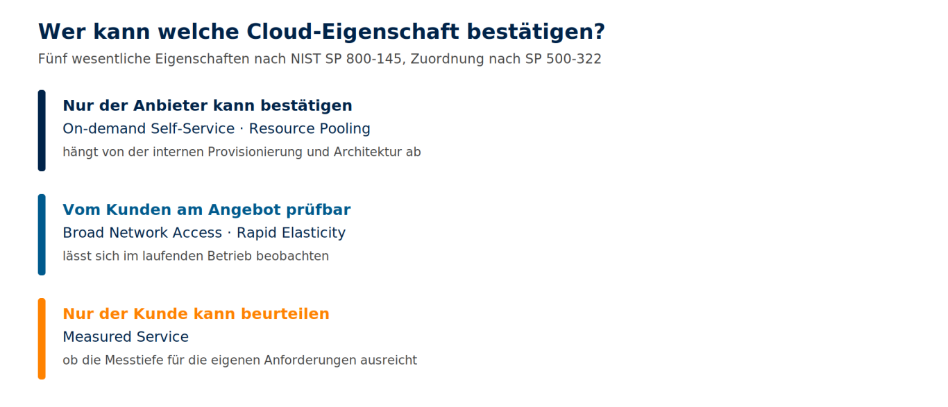 Wer welche Cloud-Eigenschaft bestätigen kann Matrix der fünf wesentlichen Cloud-Eigenschaften nach NIST mit Primärkriterium und der Angabe, ob Anbieter oder Kunde sie bestätigen kann