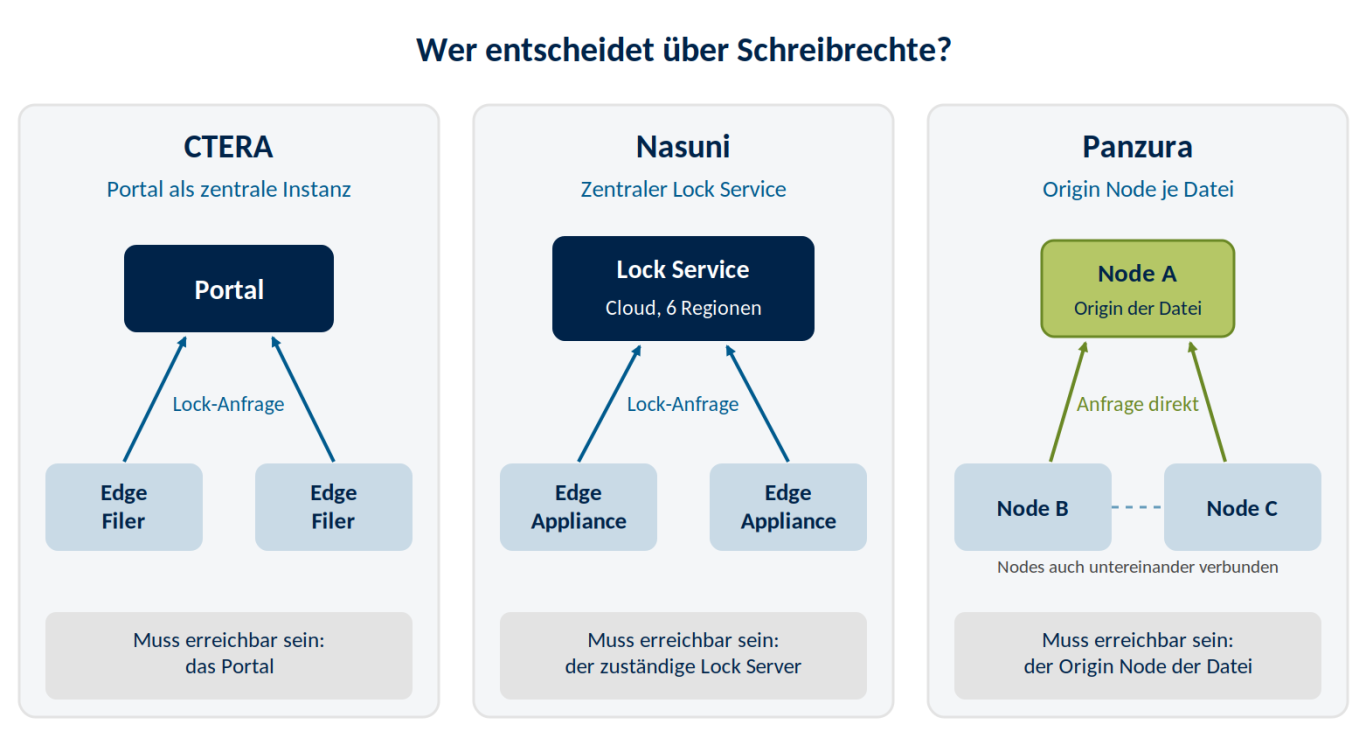 Lock-Autorität bei CTERA, Nasuni und Panzura CTERA vergibt Locks über das Portal, Nasuni über einen zentralen Lock Service, Panzura über den Origin Node der Datei.