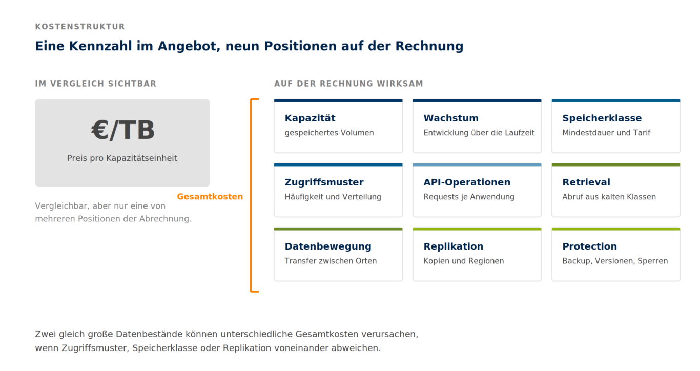 Eine Kennzahl im Angebot, neun auf der Rechnung Dem Vergleichswert Euro pro Terabyte stehen neun Rechnungspositionen gegenüber, von Kapazität und Speicherklasse bis Replikation.