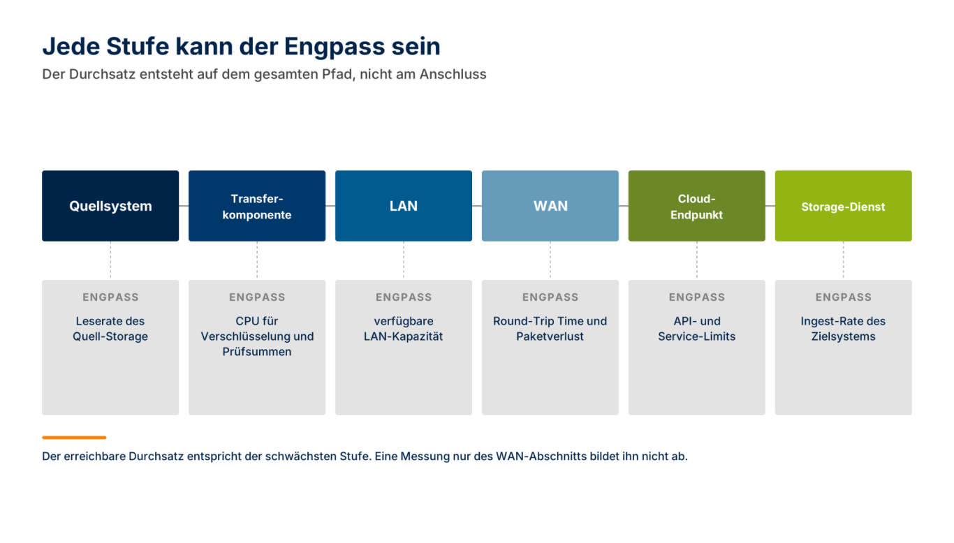 Der Transferpfad und seine typischen Engpässe Sechs Stufen vom Quellsystem bis zum Storage-Dienst, darunter jeweils der typische Engpass von der Leserate bis zur Ingest-Rate.