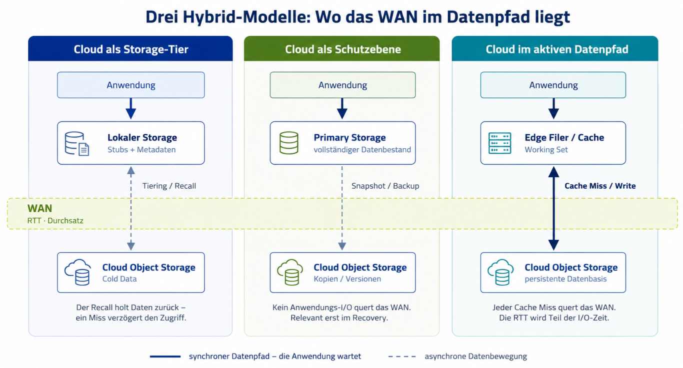 Drei Modelle – entscheidend ist die Lage des WAN Vergleich dreier Hybrid-Modelle: Cloud als Storage-Tier, als Schutzebene und im aktiven Datenpfad, je nach Lage des WAN im Datenpfad.