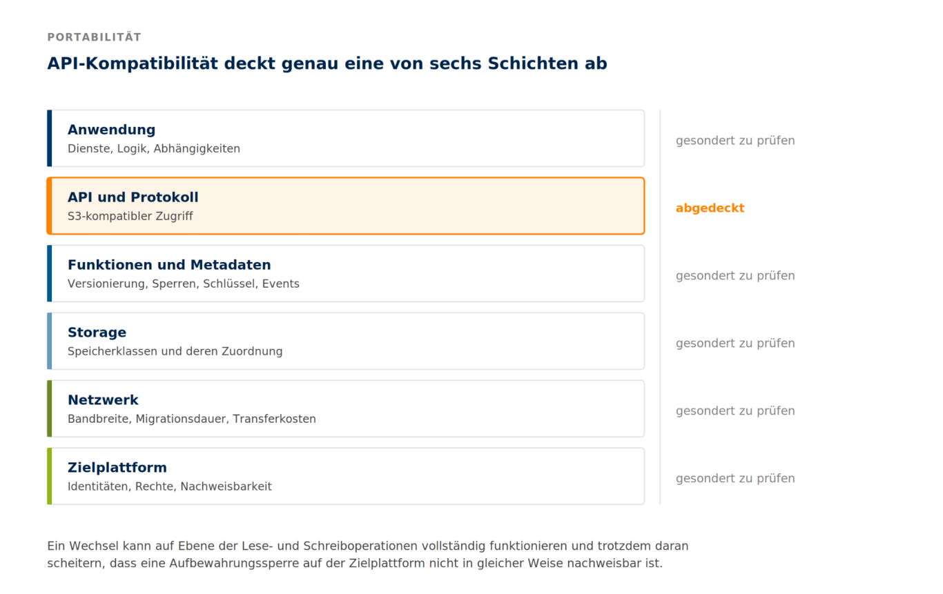 Nur eine von sechs Schichten ist API-kompatibel S3-Kompatibilität deckt allein die API-Schicht ab; Anwendung, Metadaten, Storage, Netzwerk und Zielplattform bleiben zu prüfen.
