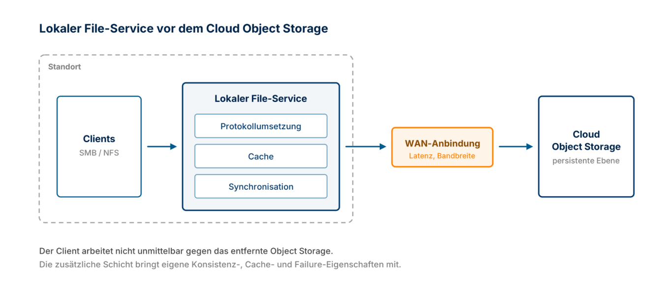 Lokaler File-Service vor dem Cloud Object Storage Hybride Architektur: Clients, lokaler File-Service mit Protokollumsetzung, Cache und Synchronisation, WAN-Anbindung, Cloud Object Storage