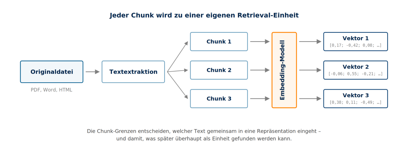 Jeder Chunk erhält einen eigenen Vektor Ablauf von der Originaldatei über Textextraktion und Chunking zu drei Chunks, die je einen eigenen Vektor erhalten.