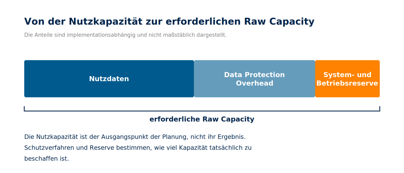 Von der Nutzkapazität zur erforderlichen Raw Capacity Balkengrafik: Nutzdaten plus Schutz-Overhead plus Betriebsreserve ergeben die erforderliche physische Raw Capacity einer Plattform.