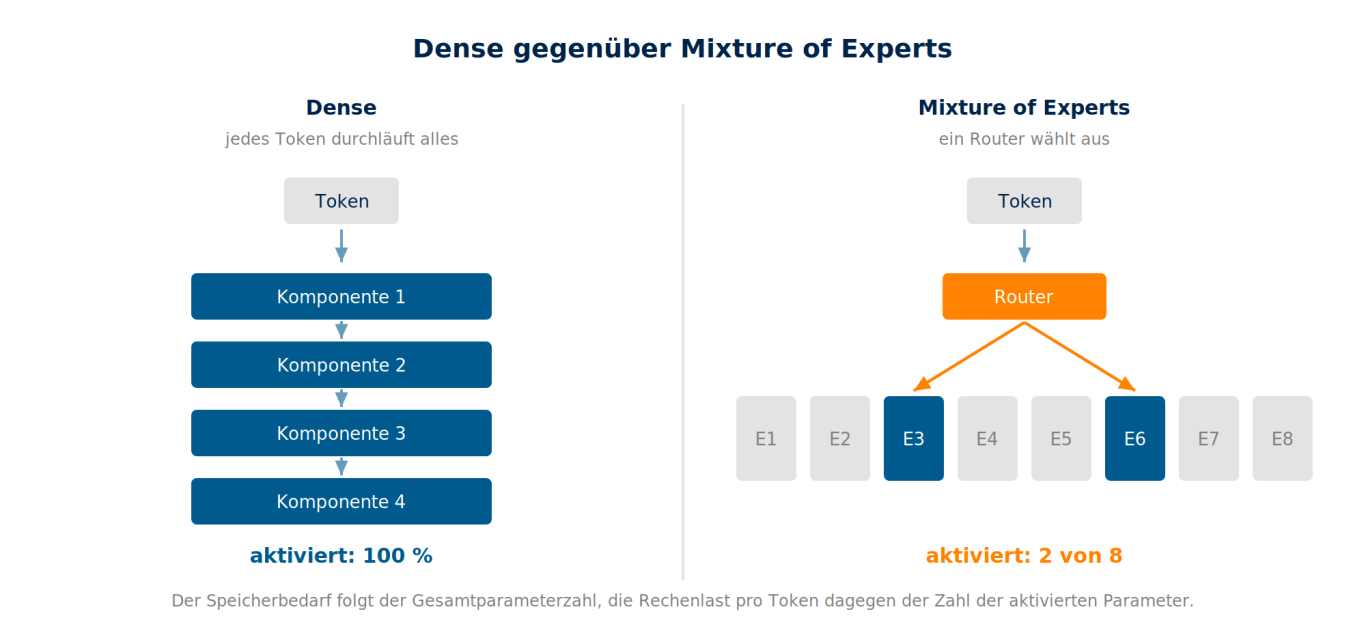 Warum MoE nicht einfach ein größeres Modell ist Links durchläuft jedes Token alle Komponenten, rechts aktiviert ein Router pro Token zwei von acht Experts.