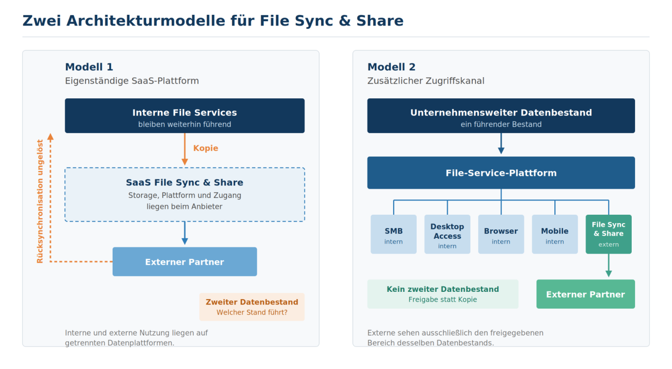 Zwei Modelle: Kopie in die SaaS-Plattform oder Zugriffskanal Vergleich: Modell 1 kopiert Daten in eine SaaS-Plattform, Modell 2 gibt Externen über einen Kanal Zugriff auf denselben Bestand.