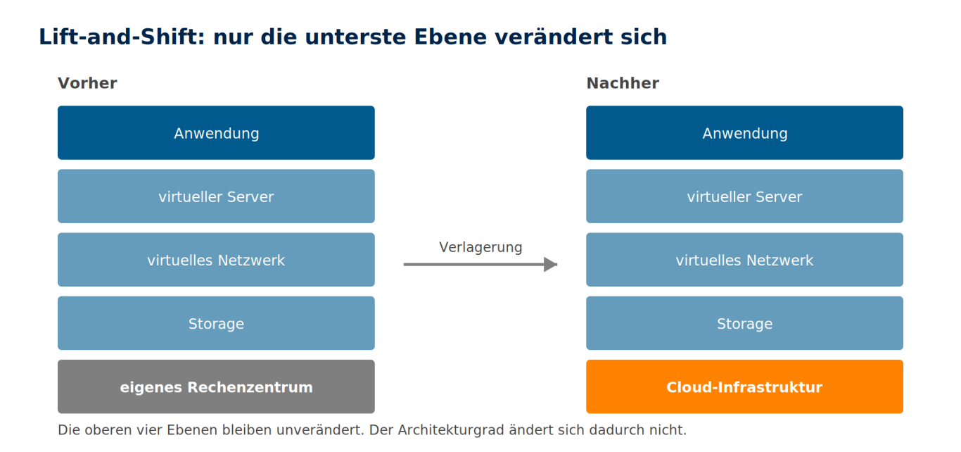 Lift-and-Shift verändert nur die unterste Ebene Zwei gleiche Stapel aus Anwendung, virtuellem Server, Netzwerk und Storage, links im eigenen Rechenzentrum, rechts auf Cloud-Infrastruktur