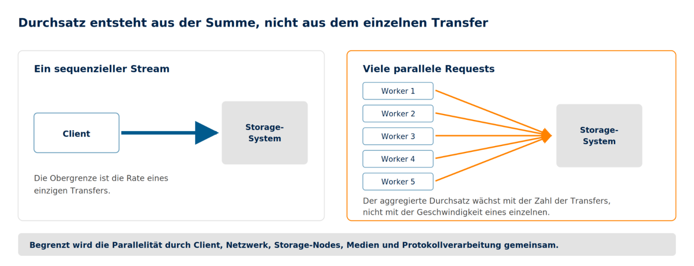Aggregierter Durchsatz entsteht aus vielen gleichzeitigen Transfers Links ein Client mit einem Transfer zum Storage, rechts fünf Worker mit gleichzeitigen Requests.