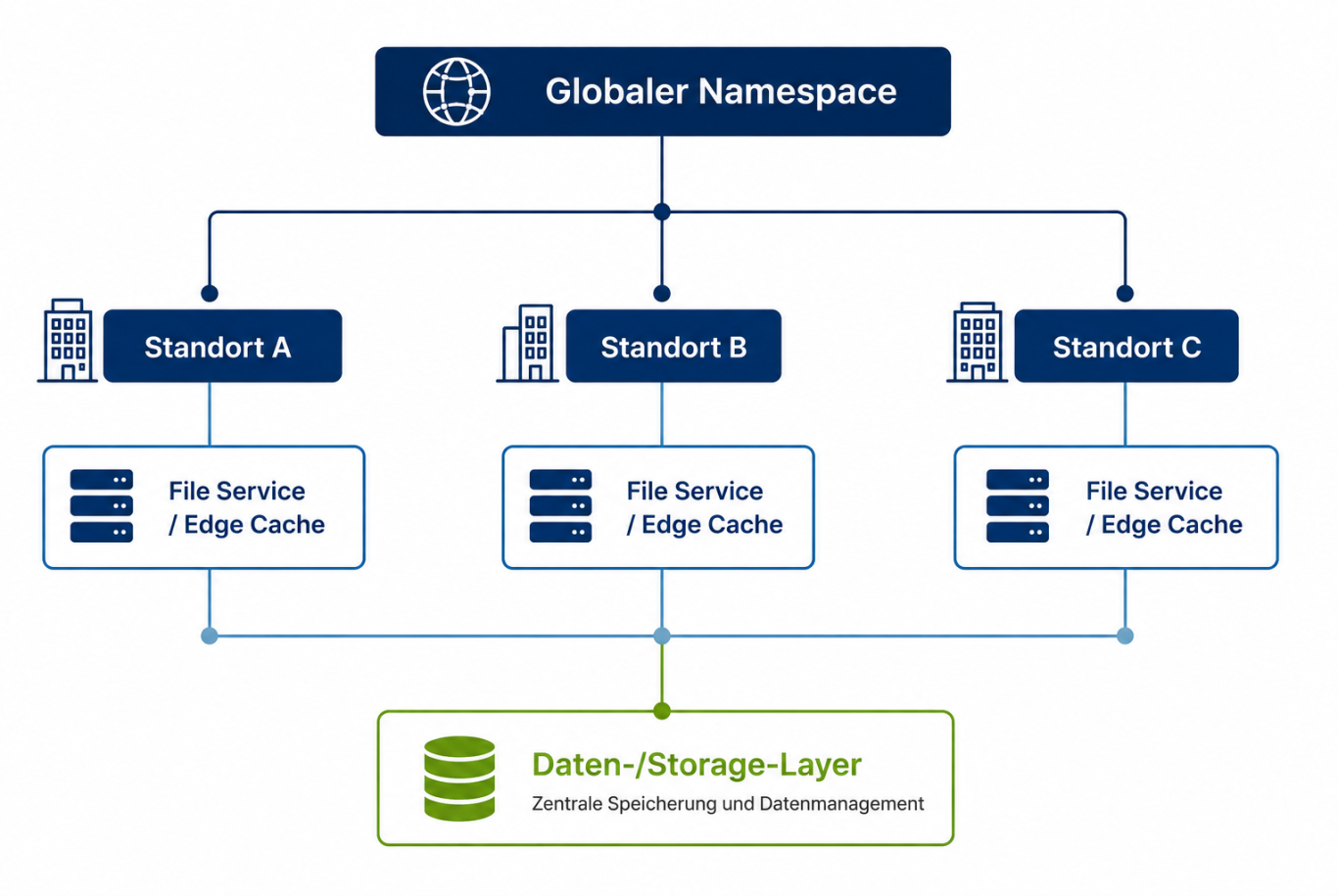 Schema: Globaler Namespace über drei Standorten mit je File Service und Edge Cache, darunter ein gemeinsamer Daten- und Storage-Layer.